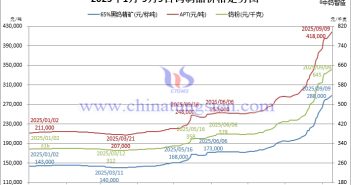 鎢市量價背離,成交謹慎清淡 2025年1月-9月9日鎢製品價格走勢