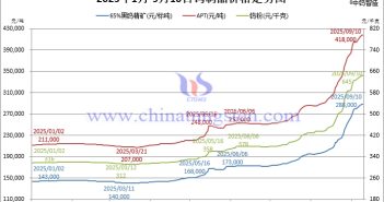 鎢市:亂花漸欲迷人眼,淺草才能沒馬蹄 2025年1月-9月10日鎢製品價格走勢