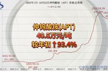 2025年1月-10月22日仲鎢酸銨價格走勢