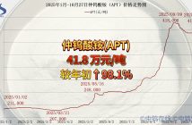 直播新聞:APT再攀高峰,鎢市強勢推漲 2025年1月-10月27日APT價格走勢
