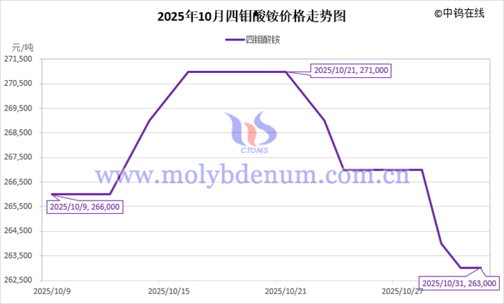 2025年10月四鉬酸銨價(jià)格走勢(shì)圖