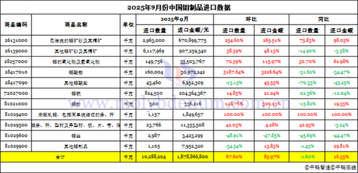 2025年9月份中國鉬製品進口資料圖片