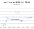 2025年1月-10月20日鈷粉價格走勢