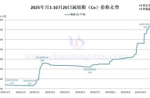 2025年1月-10月20日鈷粉價格走勢