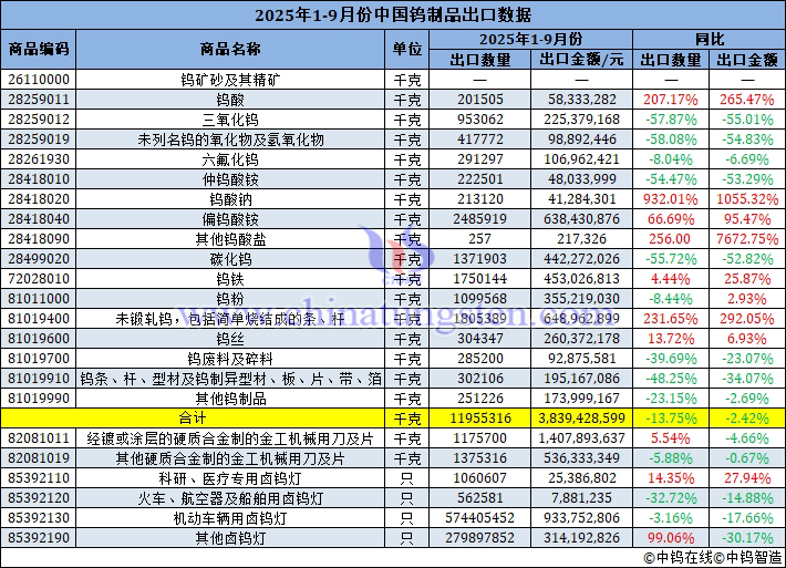 2025年1-9月份中國鎢製品出口量