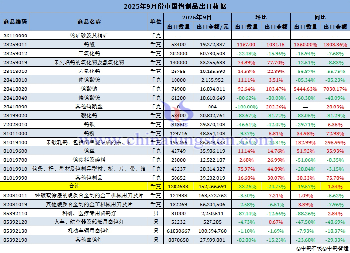 2025年9月份中國(guó)鎢製品出口量