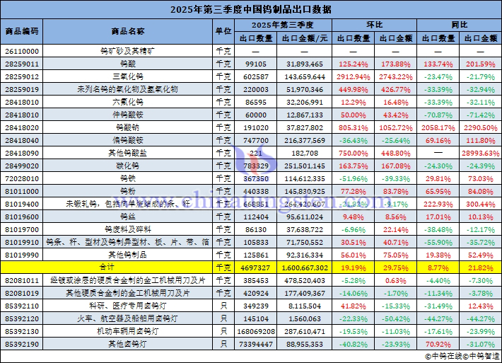 2025年第三季度中國鎢製品出口量