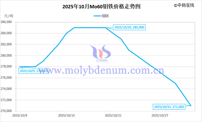 2025年10月鉬鐵價(jià)格走勢(shì)圖