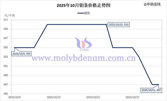 2025年10月鉬條價(jià)格走勢(shì)圖