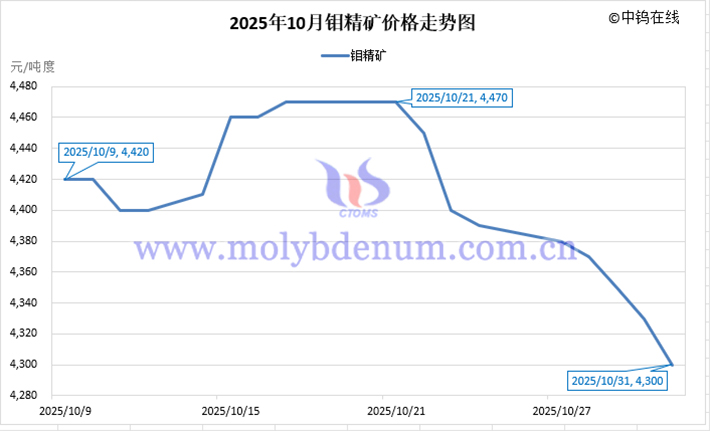 2025年10月鉬精礦價(jià)格走勢(shì)圖