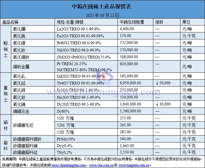 2025年10月22日稀土價格圖片