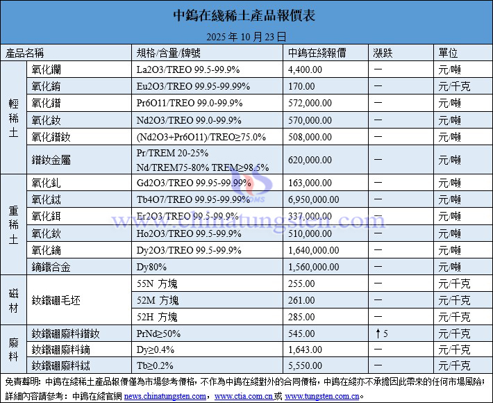 2025年10月23日稀土價格圖片