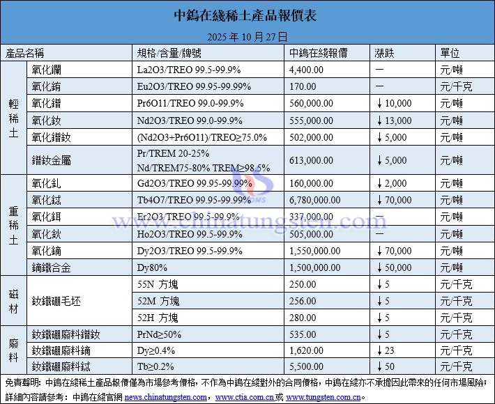 2025年10月27日稀土價格圖片