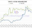 2025年1-10月稀土製品價格走勢圖