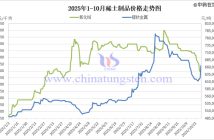 2025年10月中國(guó)稀土製品價(jià)格走勢(shì)全圖及評(píng)述 2025年1-10月稀土製品價(jià)格走勢(shì)圖