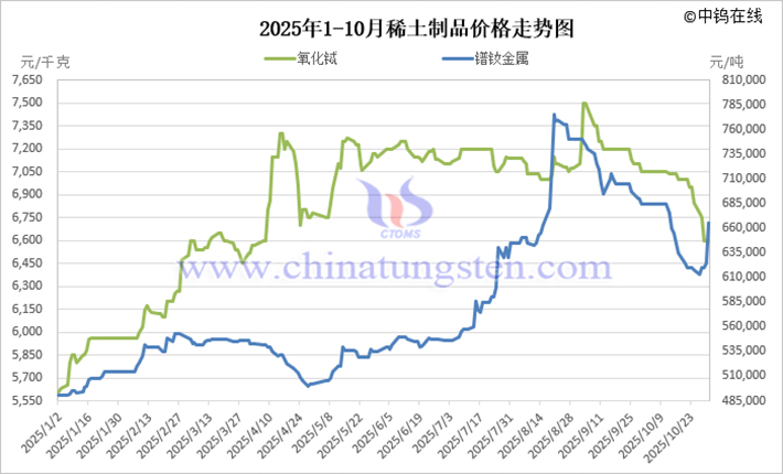 2025年1-10月稀土製品價格走勢圖