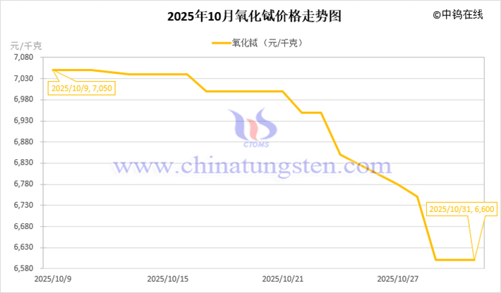 2025年10月氧化鋱價格走勢圖