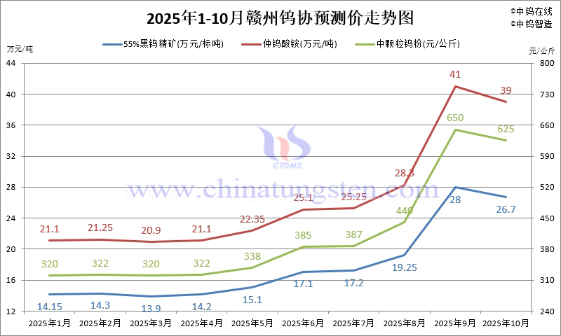 2025年1-10月份贛州鎢協(xié)預(yù)測(cè)均價(jià)走勢(shì)圖