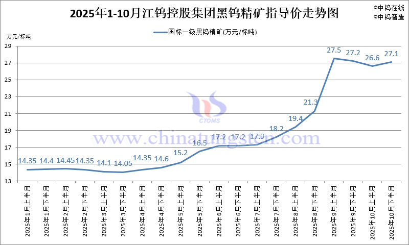 江鎢控股集團黑鎢精礦指導價-2025年10月下半月