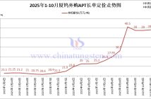廈鎢外購APT長單定價-2025年10月下半月