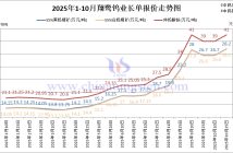 翔鷺鎢業鎢原料長單-2025年10月下半月 翔鷺鎢業鎢原料長單-2025年10月下半月