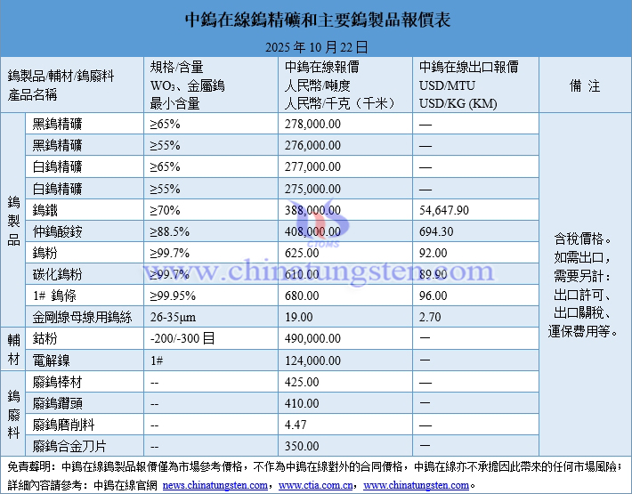 2025年10月22日鎢製品價(jià)格圖片