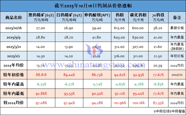 截至2025年10月16日鎢製品價格漲幅