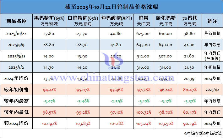 截至2025年10月22日鎢製品價(jià)格漲幅