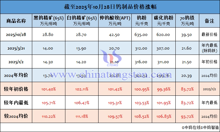 截至2025年10月28日鎢製品價格漲幅