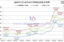 2025年1月-10月15日鎢製品價格走勢