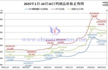 2025年1月-10月16日鎢製品價格走勢