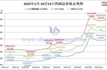 2025年1月-10月22日鎢製品價格走勢