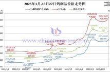 2025年1月-10月27日鎢製品價格走勢