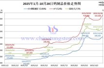 音頻:鎢精礦重返峰值,APT再創(chuàng)新高 2025年1月-10月28日鎢製品價格走勢