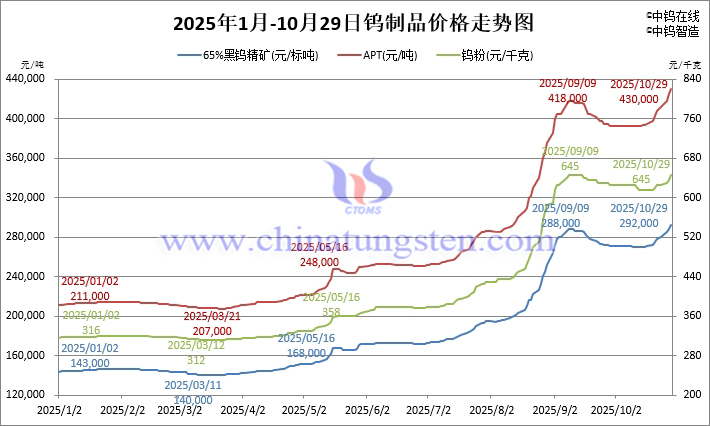 2025年1月-10月29日鎢製品價格走勢
