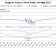 Tungsten Price Trend Chart from January to May 23, 2025