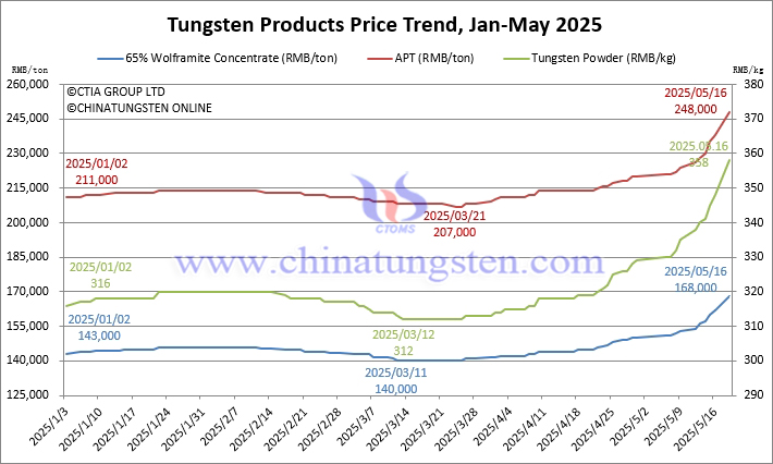 Tungsten Price Trend Chart from January to May 16, 2025