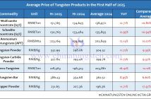 Average Price of Tungsten Products in the First Half of 2025