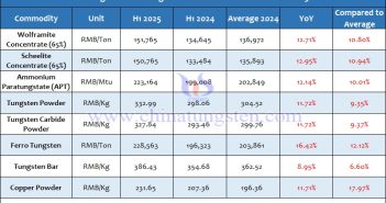 Average Price of Tungsten Products in the First Half of 2025 Average Price of Tungsten Products in the First Half of 2025