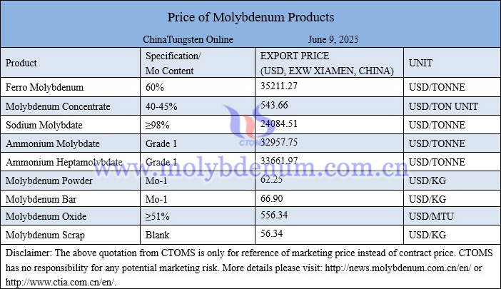Molybdenum price picture on June 9, 2025