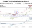 Tungsten Price Trend in the First Half of 2025