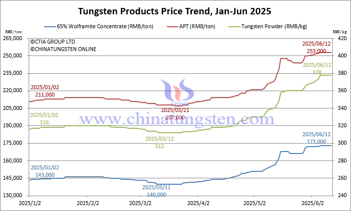 Tungsten Price Trend from January to June 12, 2025