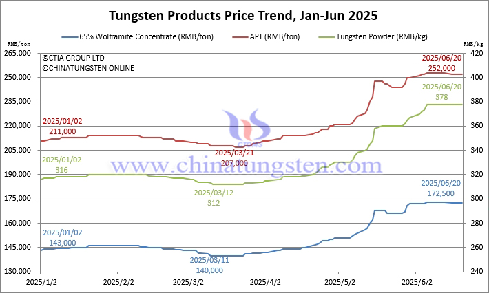 Tungsten Price Trend from January to June 20, 2025
