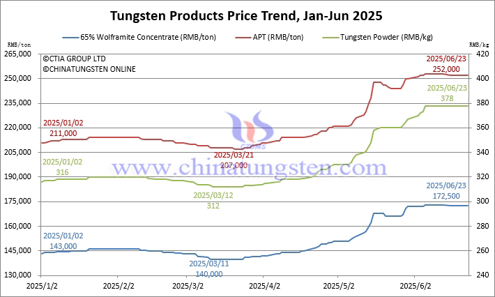 Tungsten Price Trend from January to June 23, 2025