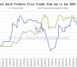 Price trend chart of rare earth products from January to June 2025