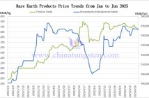 Price trend chart of rare earth products from January to June 2025