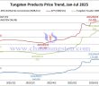 Tungsten Price Trend from January to July 1, 2025