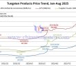 Tungsten Price Trend from January to August 19, 2025
