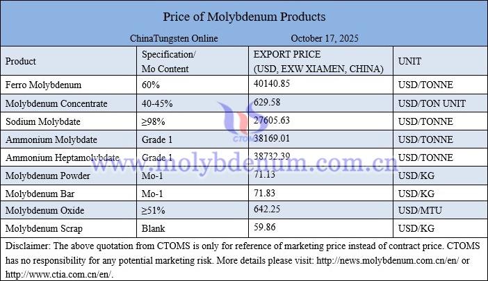 Molybdenum price picture on October 17, 2025