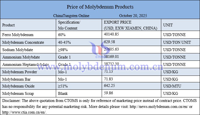 Molybdenum price picture on October 20, 2025